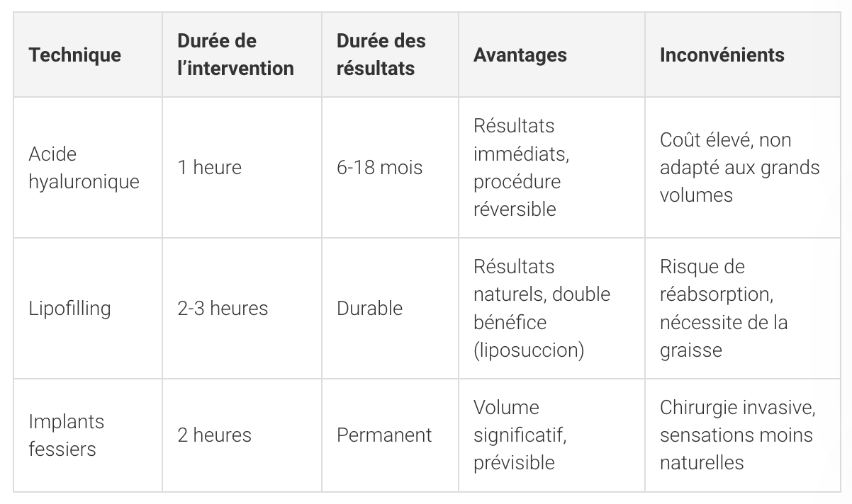 augmentation fessier technique